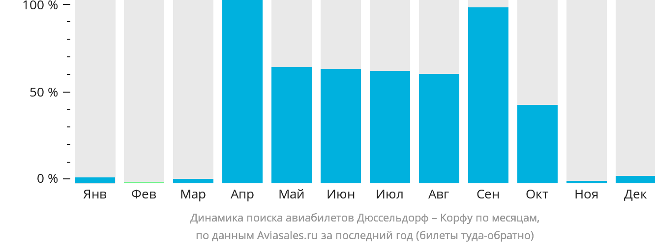 Динамика поиска авиабилетов из Дюссельдорфа на Корфу по месяцам