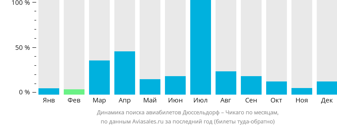 Динамика поиска авиабилетов из Дюссельдорфа в Чикаго по месяцам