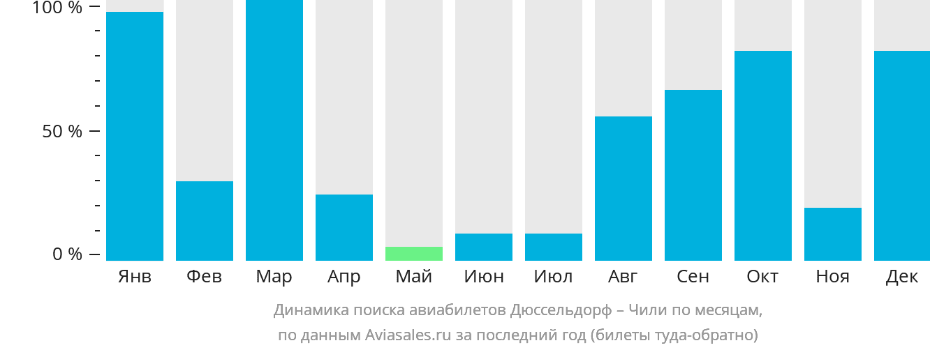 Динамика поиска авиабилетов из Дюссельдорфа в Чили по месяцам