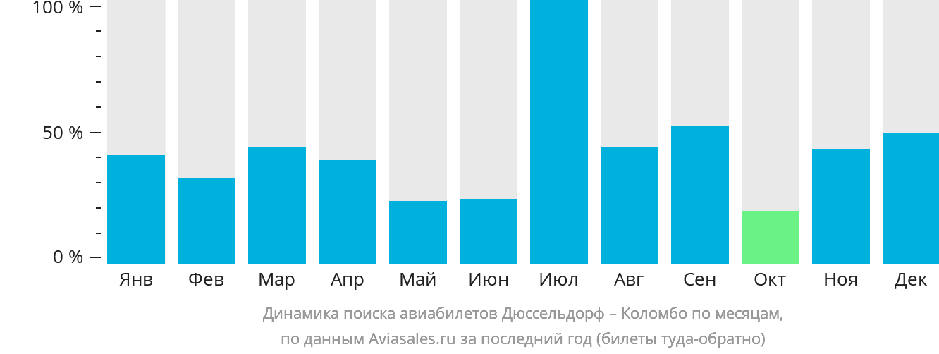 Динамика поиска авиабилетов из Дюссельдорфа в Коломбо по месяцам