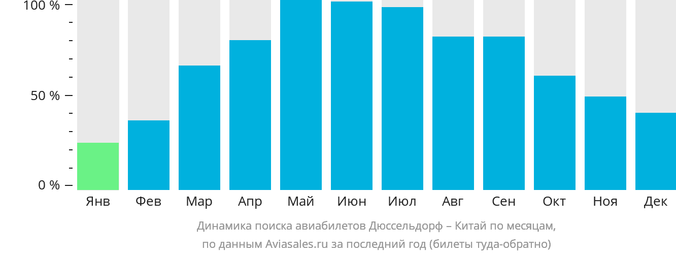 Динамика поиска авиабилетов из Дюссельдорфа в Китай по месяцам