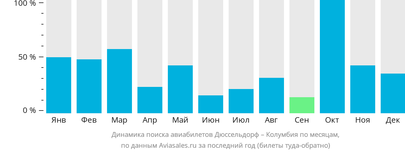 Динамика поиска авиабилетов из Дюссельдорфа в Колумбию по месяцам