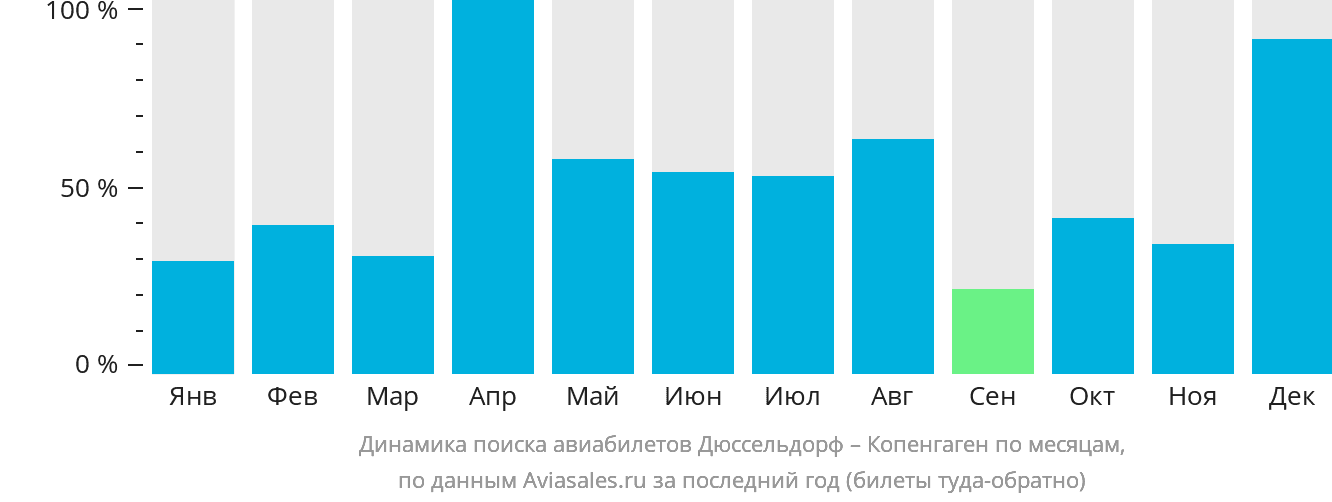 Динамика поиска авиабилетов из Дюссельдорфа в Копенгаген по месяцам