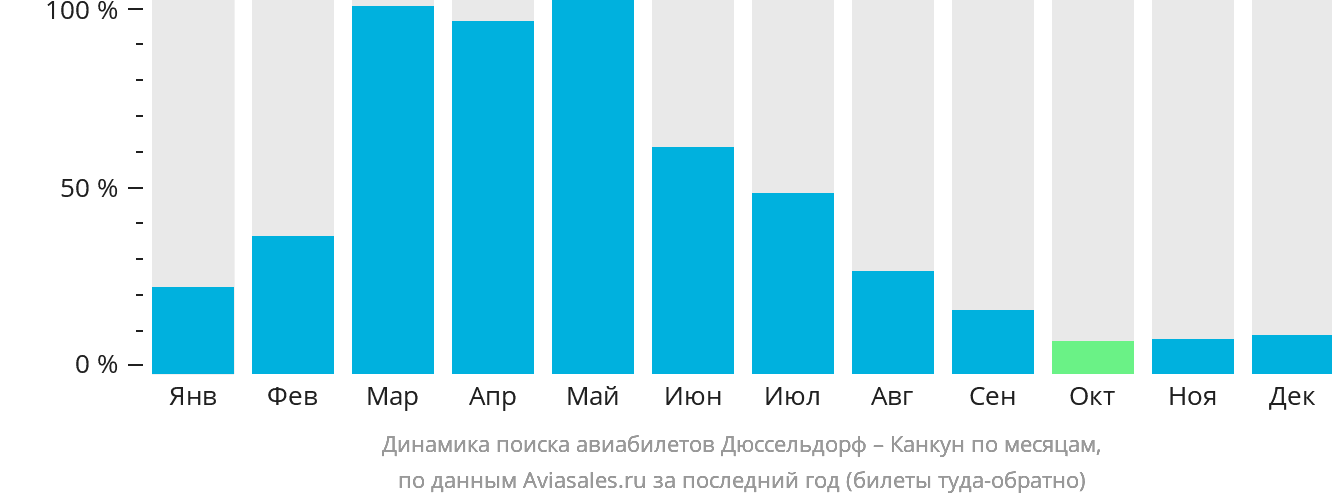 Динамика поиска авиабилетов из Дюссельдорфа в Канкун по месяцам