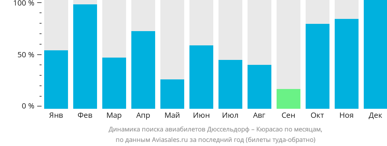 Динамика поиска авиабилетов из Дюссельдорфа на Кюрасао по месяцам