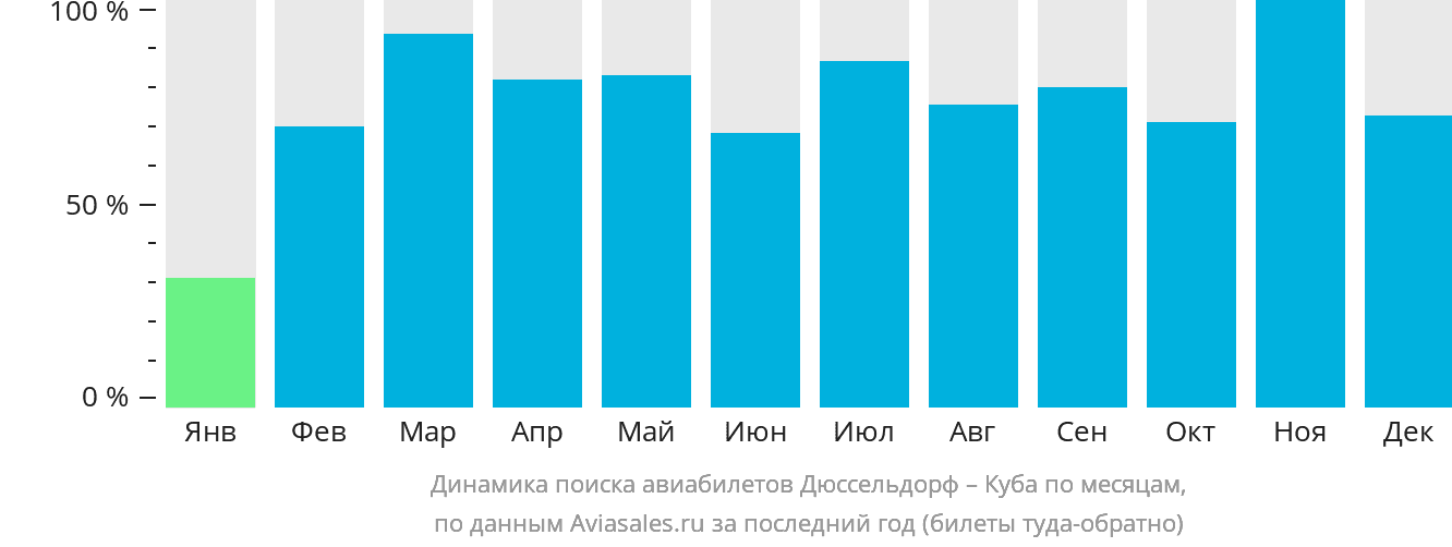 Динамика поиска авиабилетов из Дюссельдорфа на Кубу по месяцам