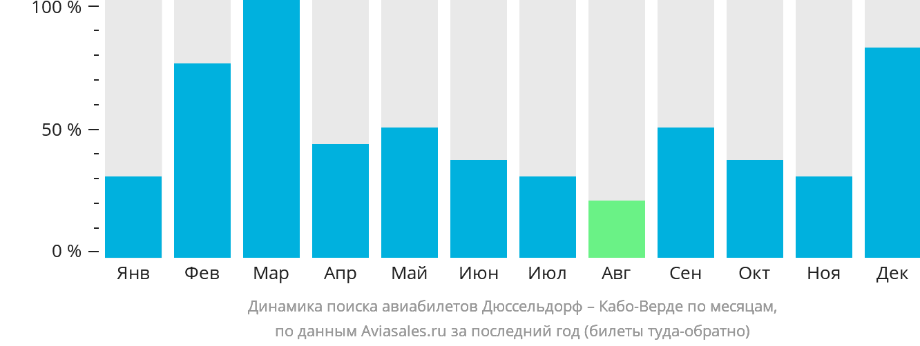 Динамика поиска авиабилетов из Дюссельдорфа на Кабо-Верде по месяцам