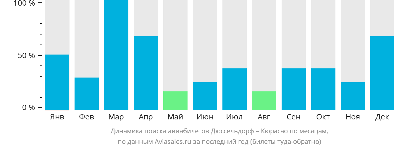 Динамика поиска авиабилетов из Дюссельдорфа в Кюрасао по месяцам