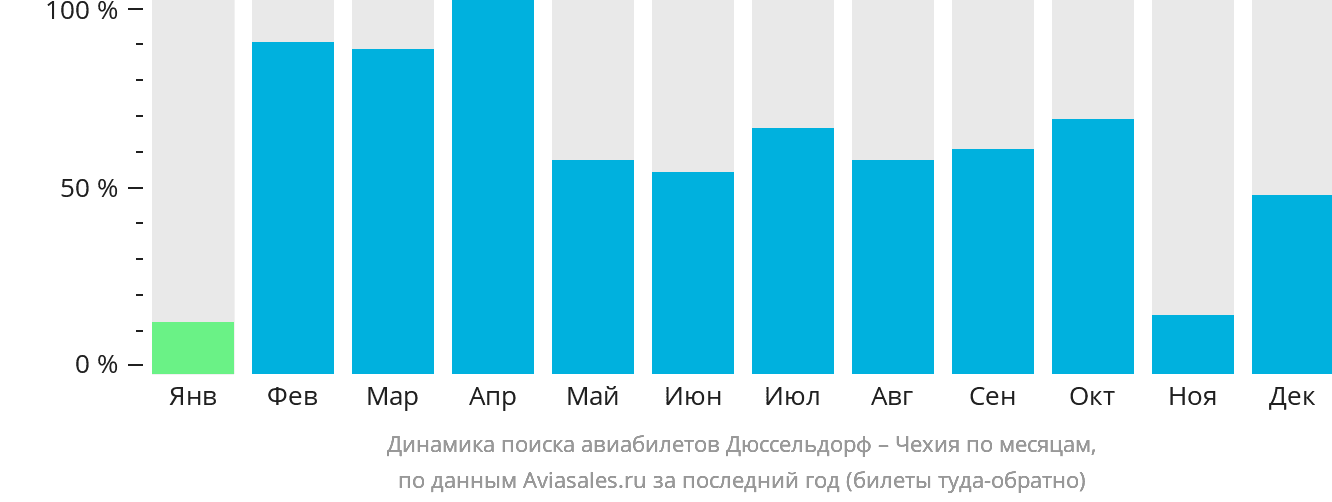 Динамика поиска авиабилетов из Дюссельдорфа в Чехию по месяцам