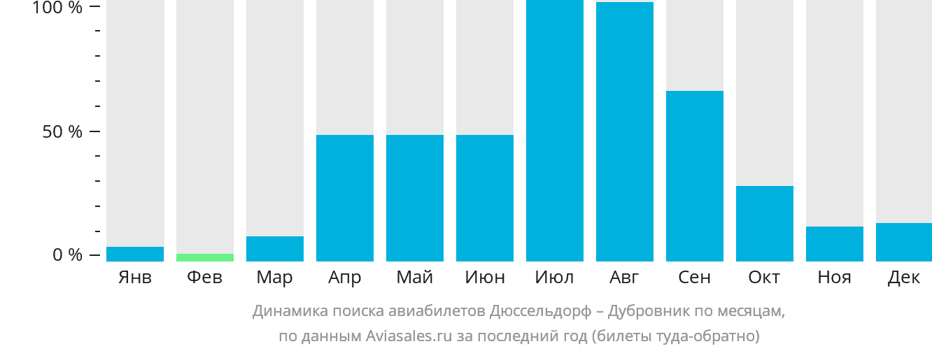 Динамика поиска авиабилетов из Дюссельдорфа в Дубровник по месяцам