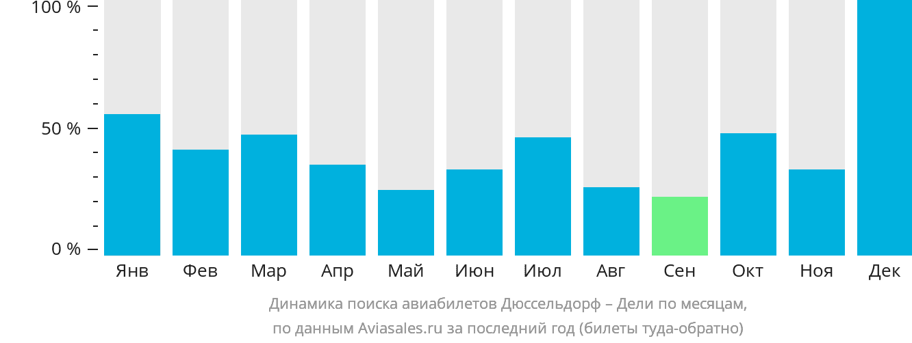 Динамика поиска авиабилетов из Дюссельдорфа в Дели по месяцам