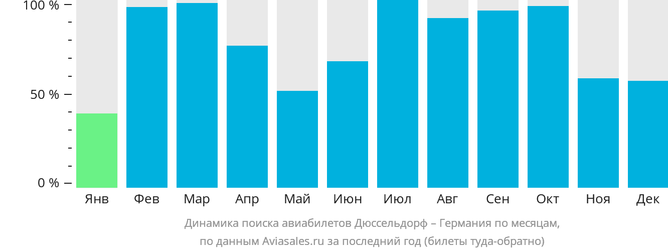 Динамика поиска авиабилетов из Дюссельдорфа в Германию по месяцам