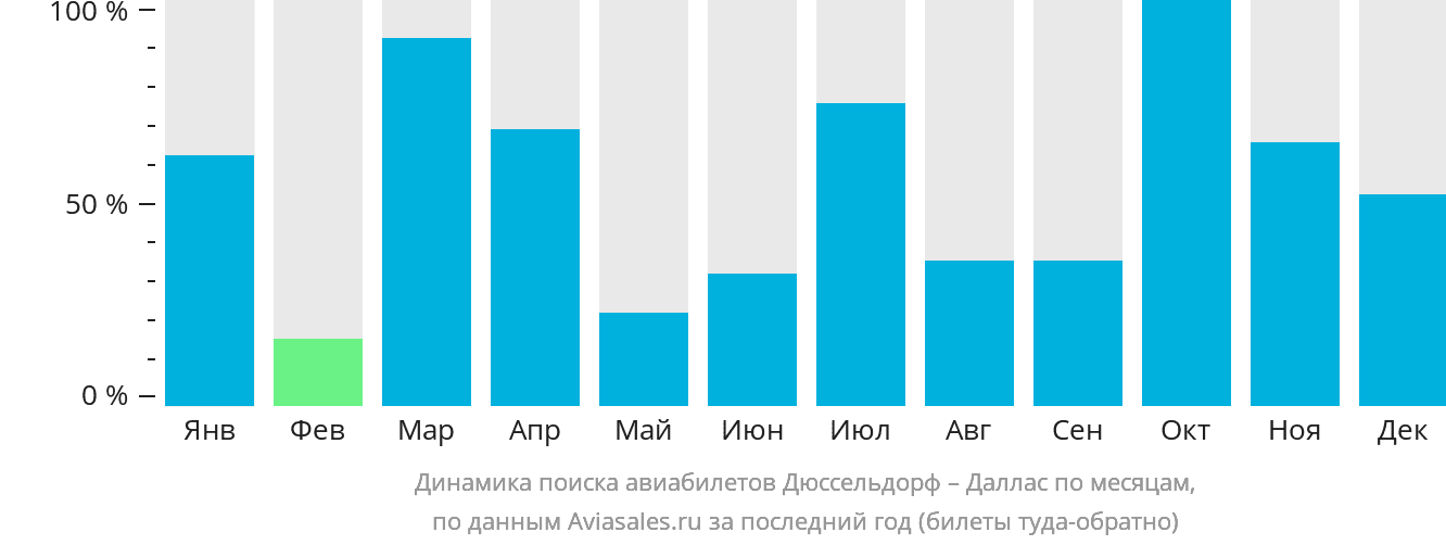 Динамика поиска авиабилетов из Дюссельдорфа в Даллас по месяцам
