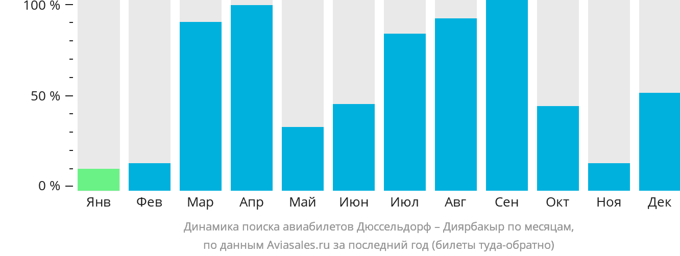 Динамика поиска авиабилетов из Дюссельдорфа в Диярбакыр по месяцам