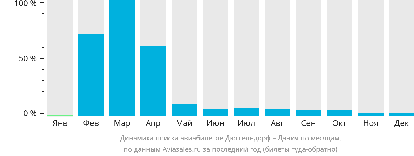 Динамика поиска авиабилетов из Дюссельдорфа в Данию по месяцам