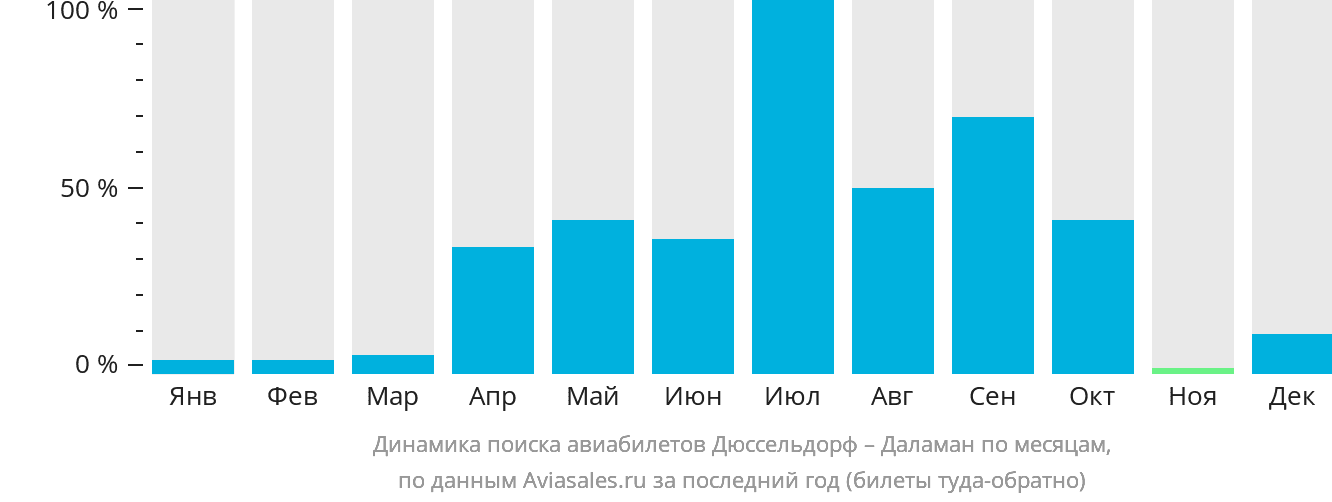 Динамика поиска авиабилетов из Дюссельдорфа в Даламан по месяцам