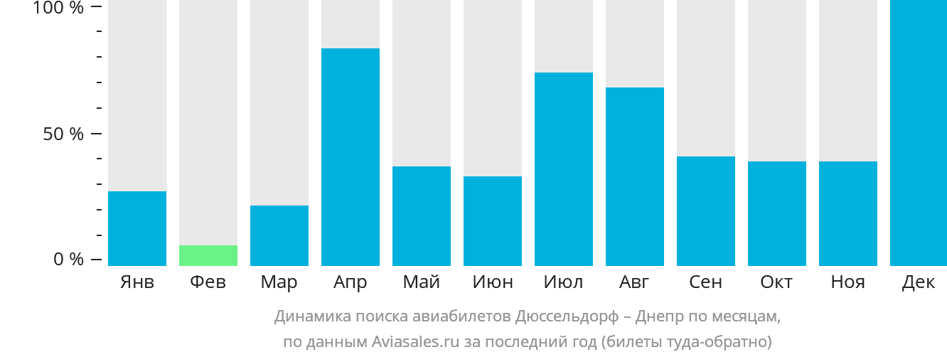 Динамика поиска авиабилетов из Дюссельдорфа в Днепр по месяцам