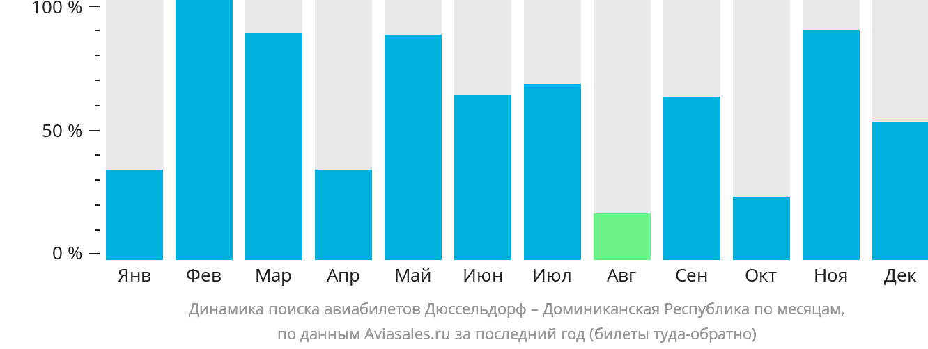 Динамика поиска авиабилетов из Дюссельдорфа в Доминиканскую Республику по месяцам