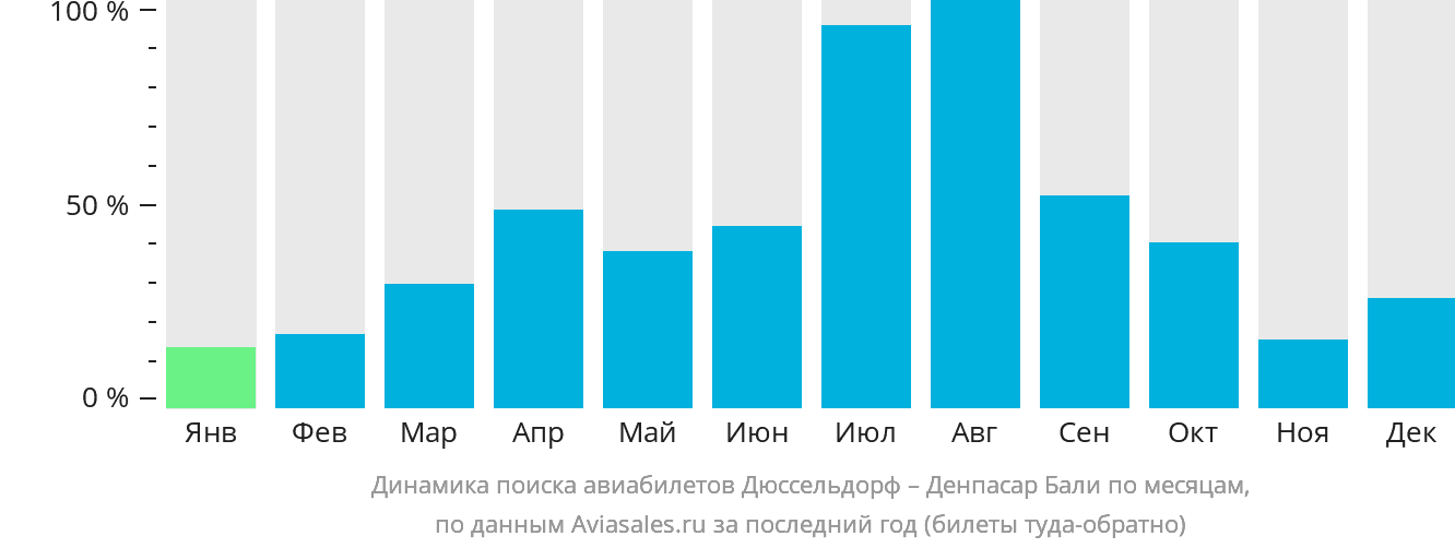 Динамика поиска авиабилетов из Дюссельдорфа в Денпасар (Бали) по месяцам