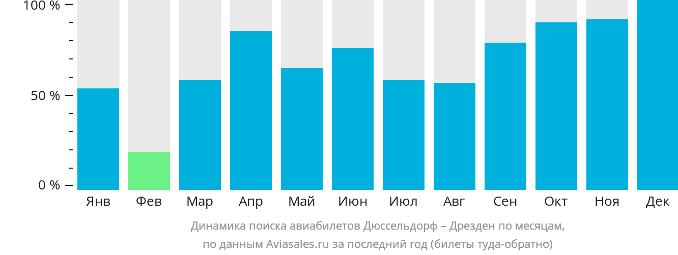 Динамика поиска авиабилетов из Дюссельдорфа в Дрезден по месяцам