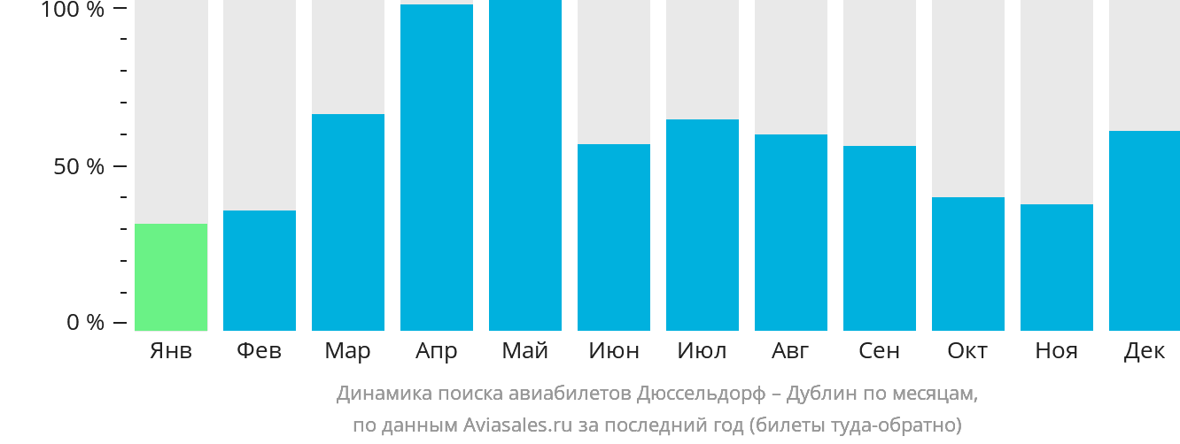 Динамика поиска авиабилетов из Дюссельдорфа в Дублин по месяцам