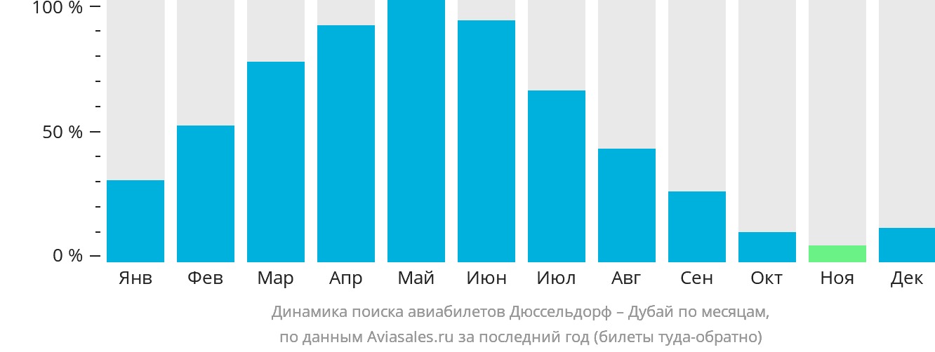 Динамика поиска авиабилетов из Дюссельдорфа в Дубай по месяцам