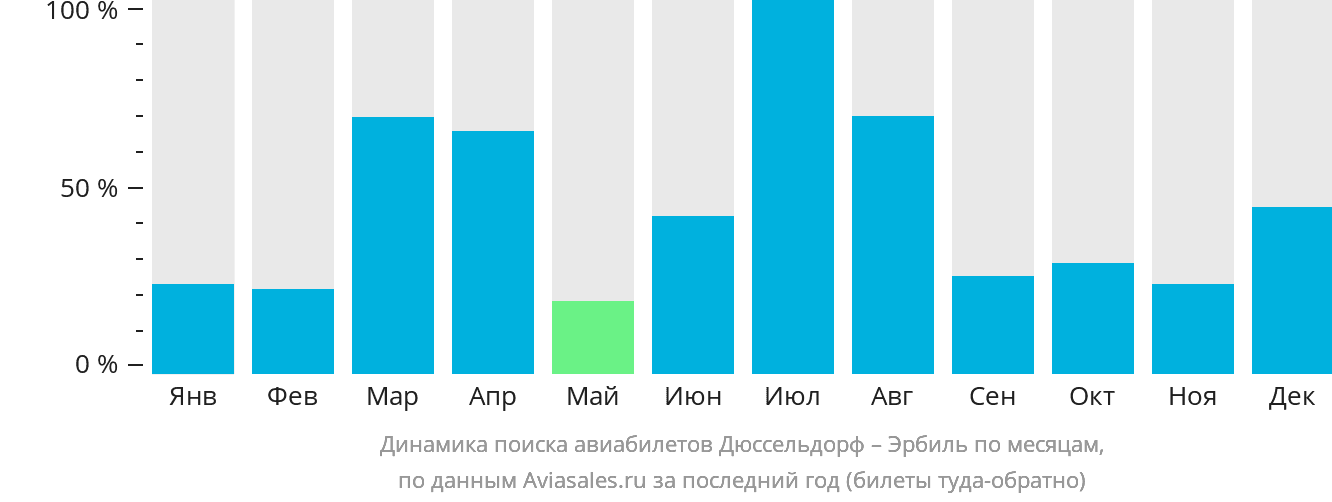 Динамика поиска авиабилетов из Дюссельдорфа в Эрбиль по месяцам
