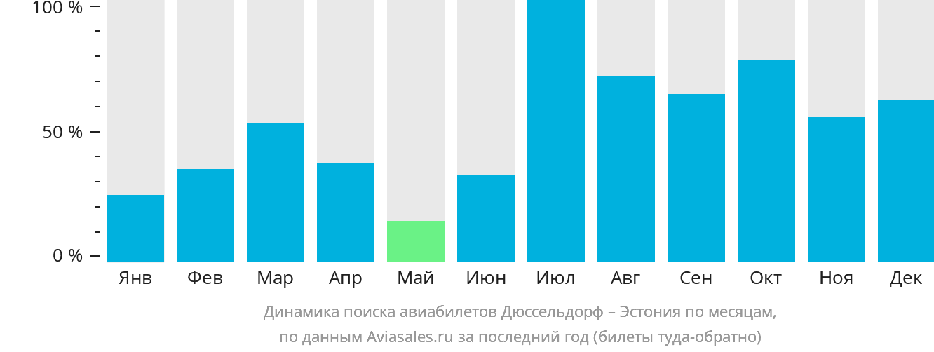 Динамика поиска авиабилетов из Дюссельдорфа в Эстонию по месяцам