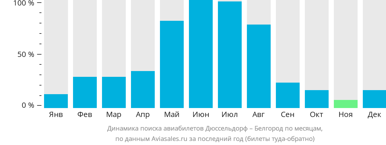Динамика поиска авиабилетов из Дюссельдорфа в Белгород по месяцам