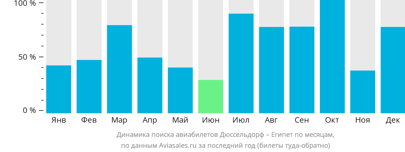 Динамика поиска авиабилетов из Дюссельдорфа в Египет по месяцам