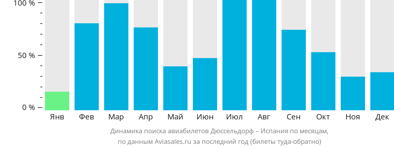 Динамика поиска авиабилетов из Дюссельдорфа в Испанию по месяцам