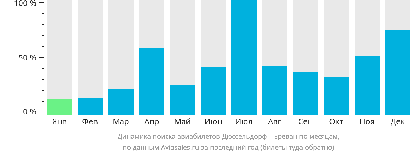 Динамика поиска авиабилетов из Дюссельдорфа в Ереван по месяцам