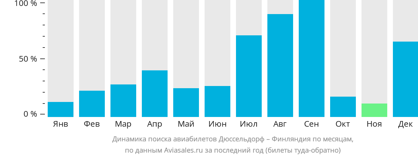 Динамика поиска авиабилетов из Дюссельдорфа в Финляндию по месяцам