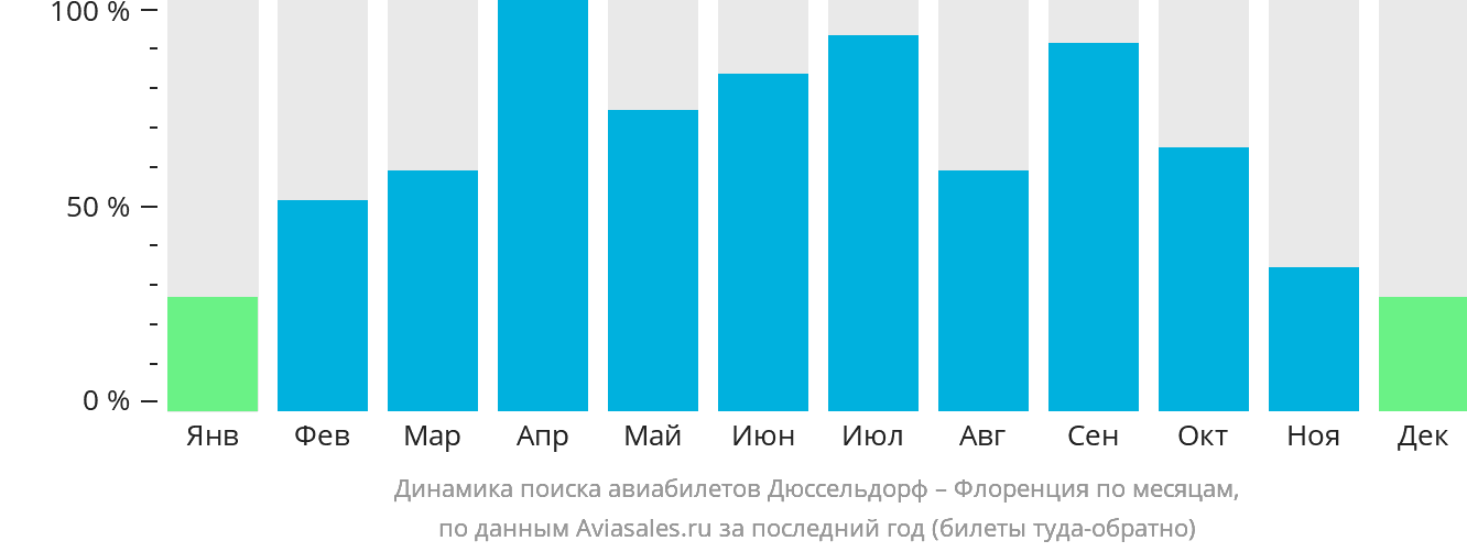 Динамика поиска авиабилетов из Дюссельдорфа в Флоренцию по месяцам
