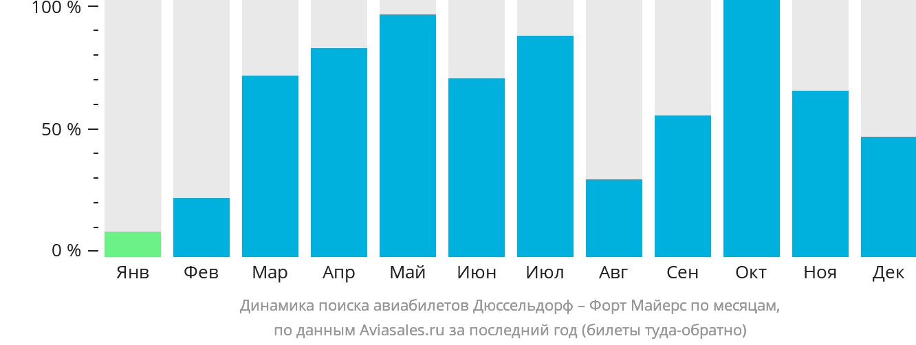 Динамика поиска авиабилетов из Дюссельдорфа в Форт-Майерс по месяцам