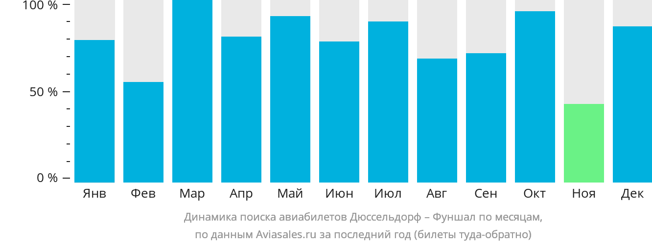 Динамика поиска авиабилетов из Дюссельдорфа в Фуншал (Мадейра) по месяцам