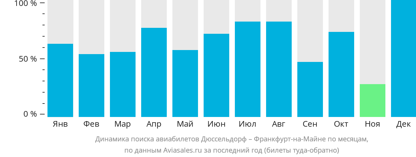Динамика поиска авиабилетов из Дюссельдорфа во Франкфурт-на-Майне по месяцам