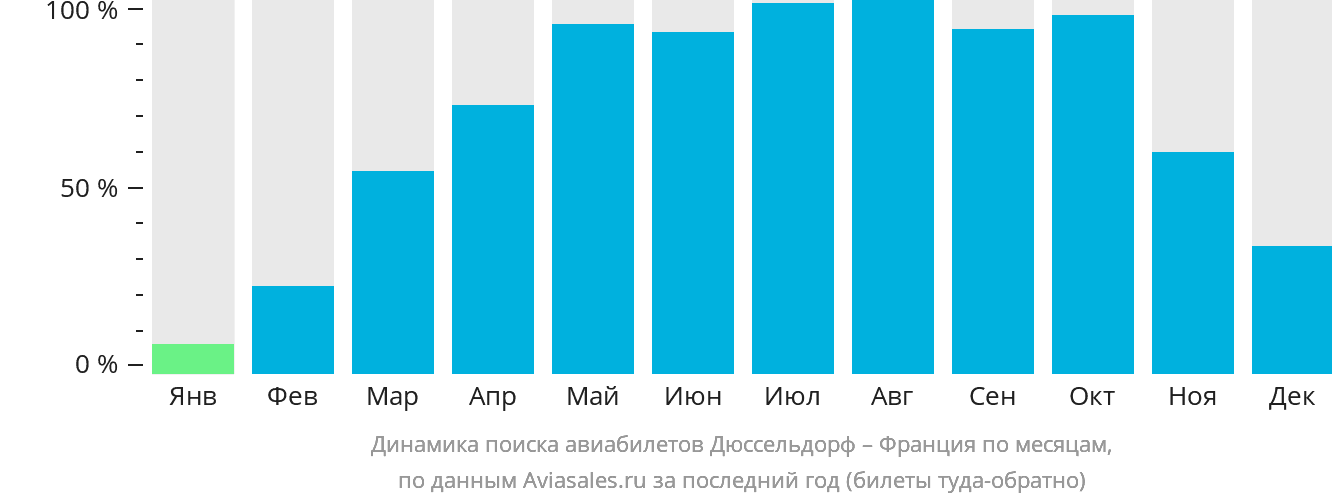 Динамика поиска авиабилетов из Дюссельдорфа во Францию по месяцам