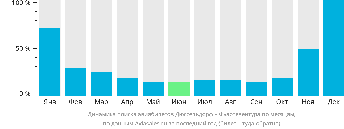 Динамика поиска авиабилетов из Дюссельдорфа в Фуэртевентуру по месяцам