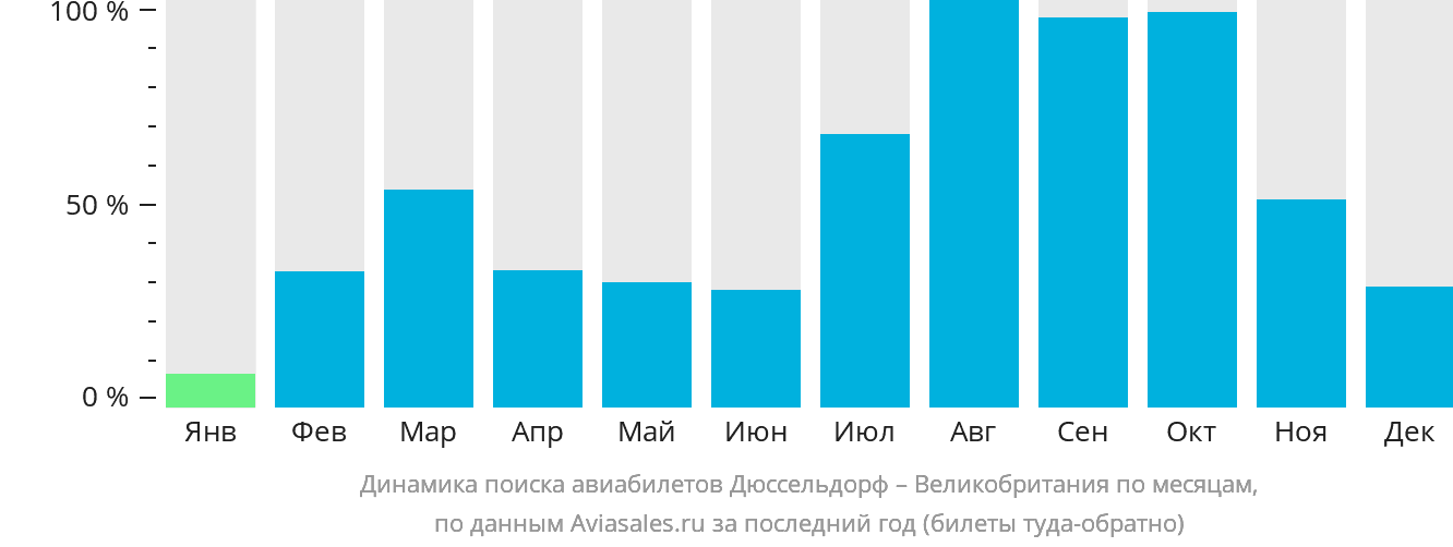 Динамика поиска авиабилетов из Дюссельдорфа в Великобританию по месяцам