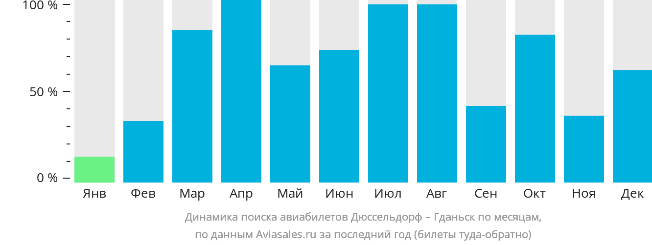Динамика поиска авиабилетов из Дюссельдорфа в Гданьск по месяцам