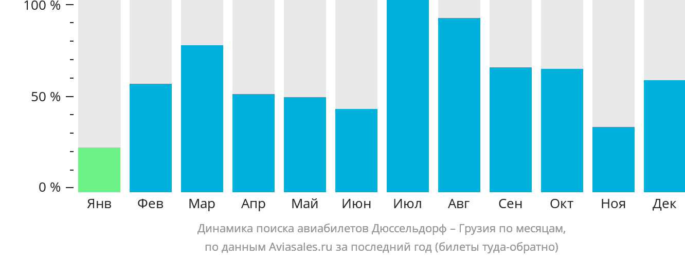 Динамика поиска авиабилетов из Дюссельдорфа в Грузию по месяцам