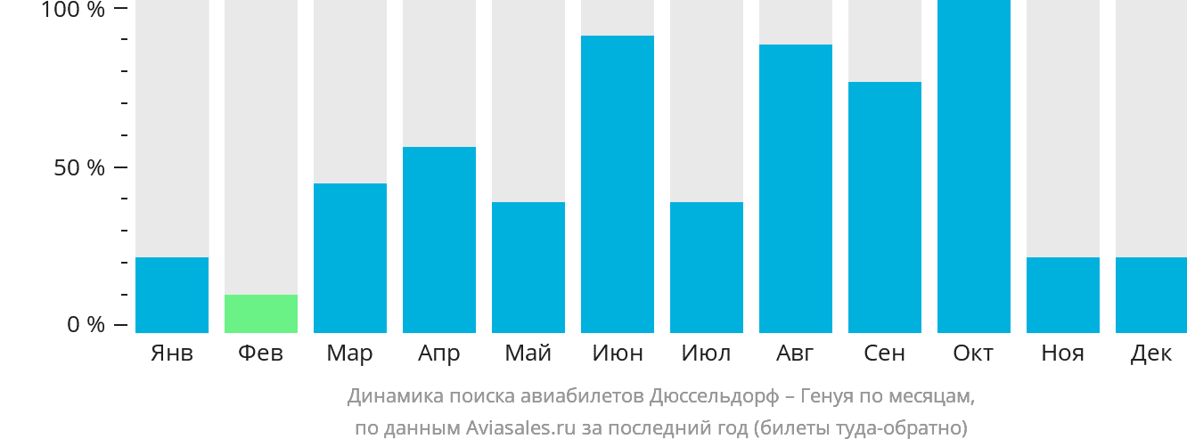 Динамика поиска авиабилетов из Дюссельдорфа в Геную по месяцам