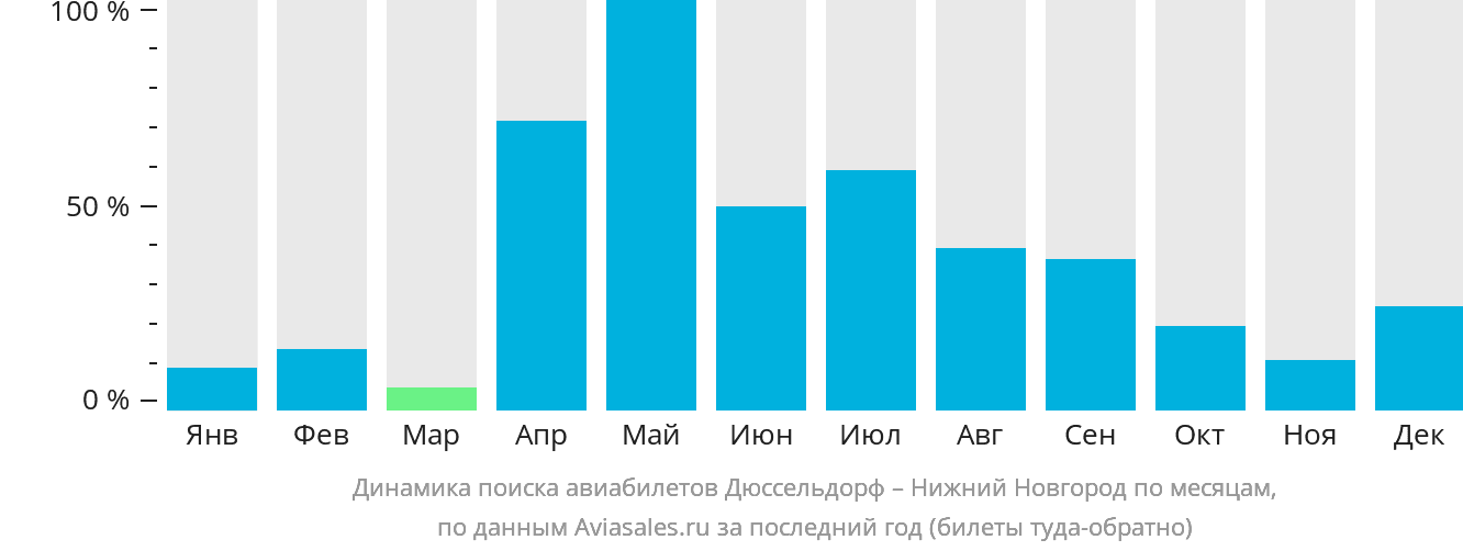 Динамика поиска авиабилетов из Дюссельдорфа в Нижний Новгород по месяцам
