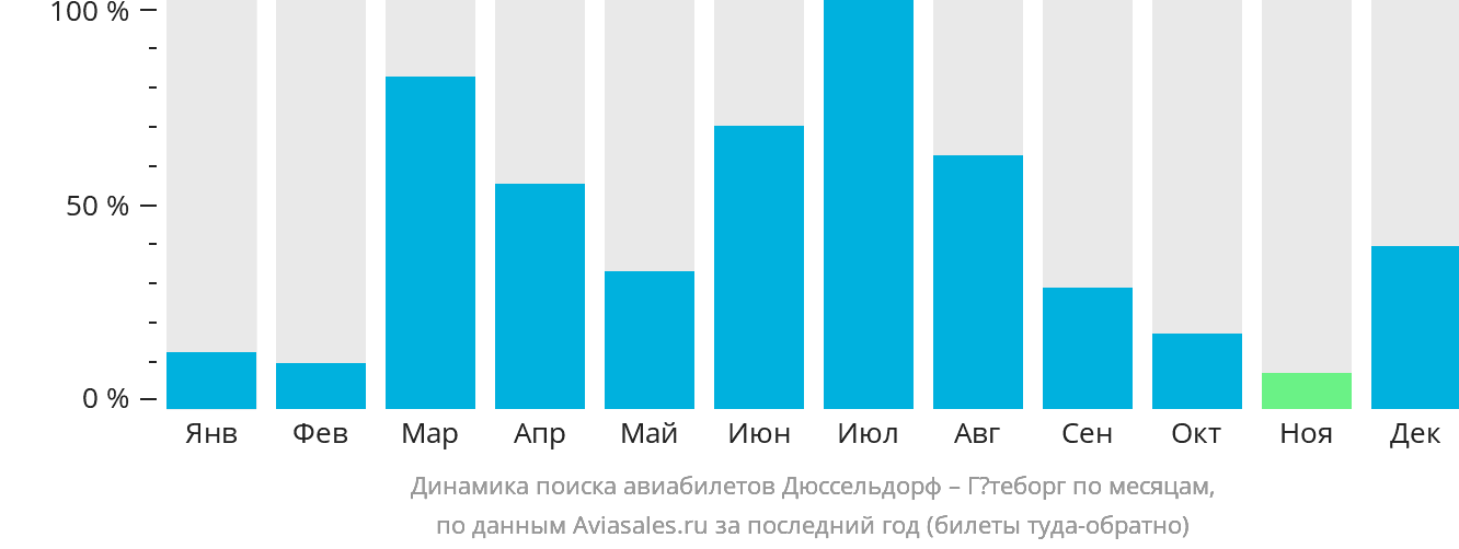 Динамика поиска авиабилетов из Дюссельдорфа в Гётеборг по месяцам