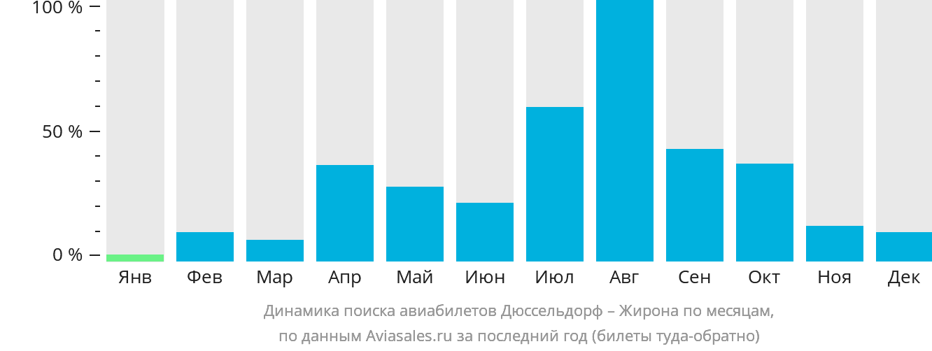 Динамика поиска авиабилетов из Дюссельдорфа в Жирону по месяцам