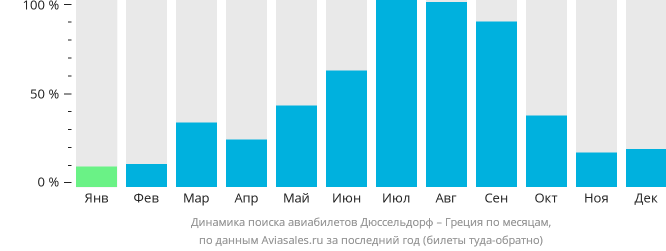 Динамика поиска авиабилетов из Дюссельдорфа в Грецию по месяцам