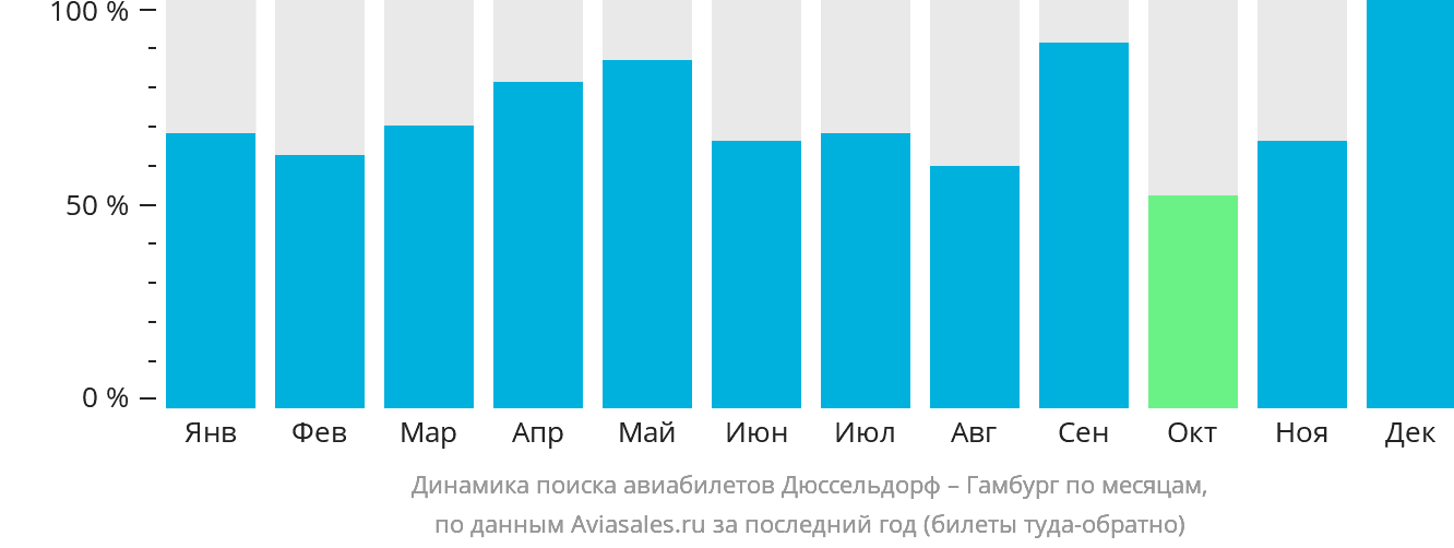 Динамика поиска авиабилетов из Дюссельдорфа в Гамбург по месяцам
