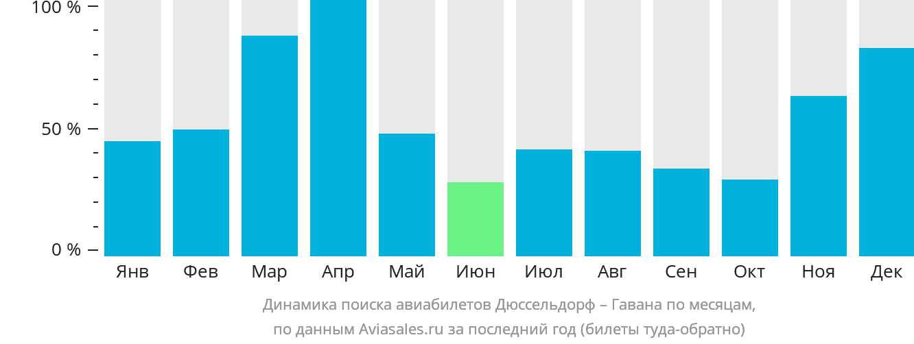 Динамика поиска авиабилетов из Дюссельдорфа в Гавану по месяцам