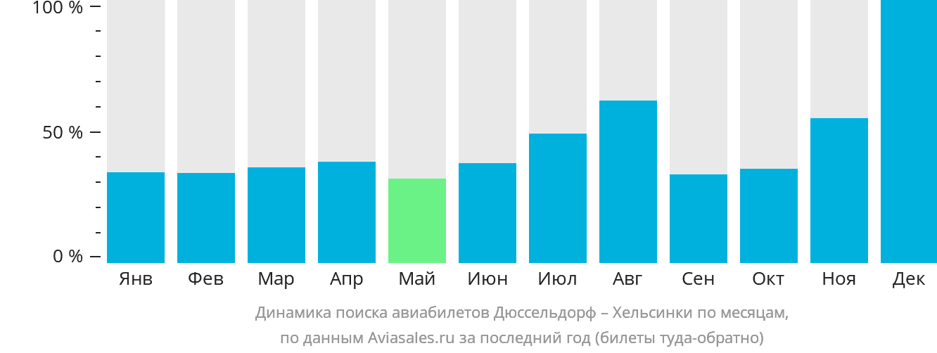 Динамика поиска авиабилетов из Дюссельдорфа в Хельсинки по месяцам